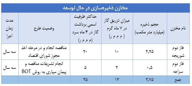 ایران به دنبال اجرای قرارداد صادرات گاز به پاکستان، افغانستان و عمان است