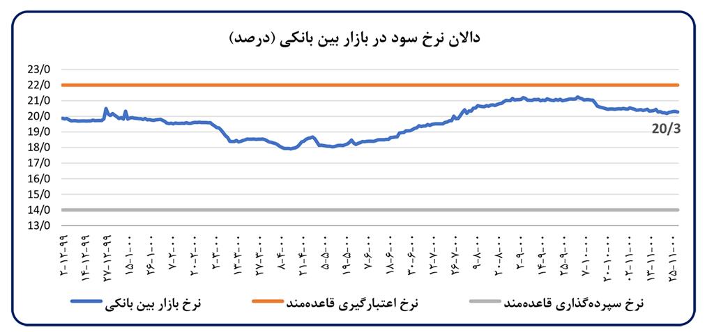 تحلیل تحولات اقتصاد کلان و اقدامات بانک مرکزی در بهمن‌ماه 1400