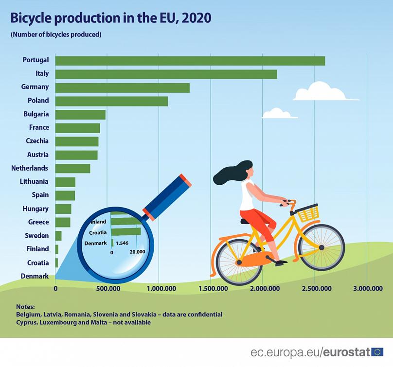 آمار تولید دوچرخه