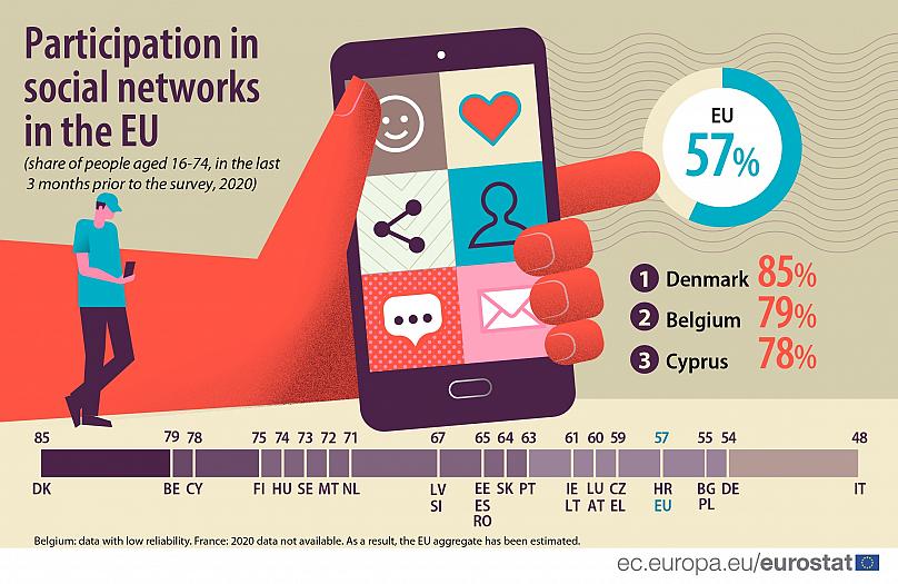 چند درصد مردم کشور‌هایی اروپایی در شبکه‌های اجتماعی فعال هستند؟