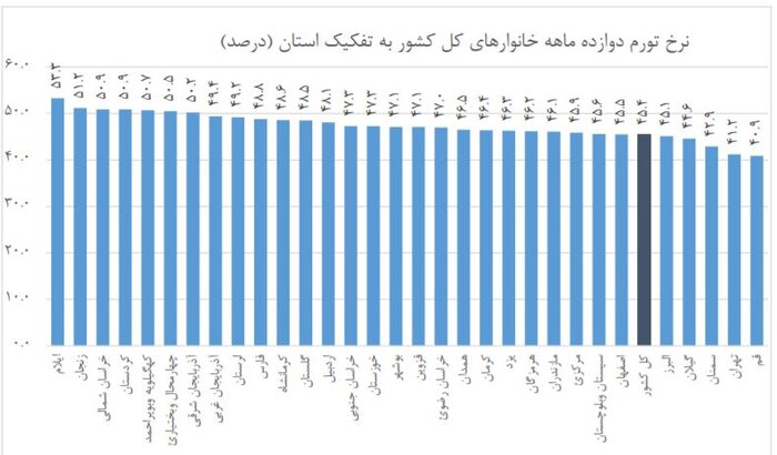 نرخ تورم دوازده ماهه منتهی به مهرماه ۱۴۰۰ اعلام شد