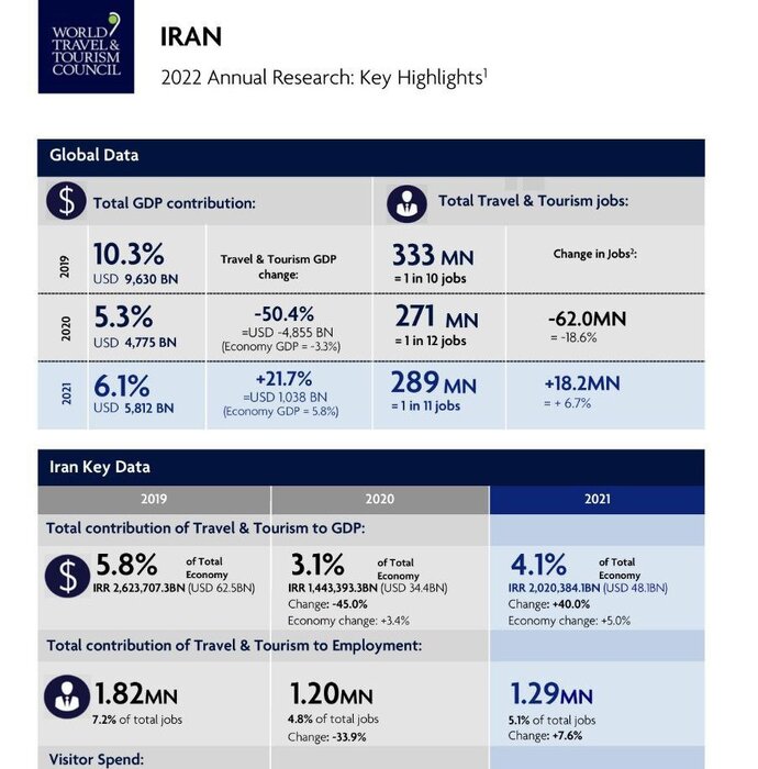 سخنگوی دولت: صنعت گردشگری ایران در ۲۰۲۱ رشد ۴۰ درصدی داشته است