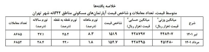 مرکز آمار ایران: قیمت مسکن در تهران به متری ۴۲.۸ میلیون تومان رسید