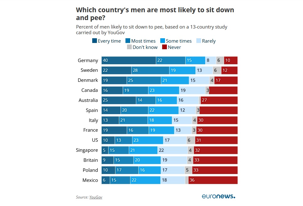 ادرار کردن ایستاده یا نشسته؛ مردان اروپایی کدام را ترجیح می‌دهند؟