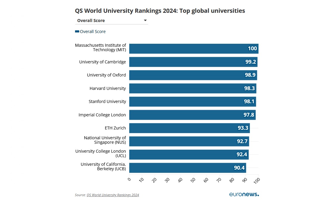بهترین دانشگاه‌های سال ۲۰۲۴ جهان معرفی شدند